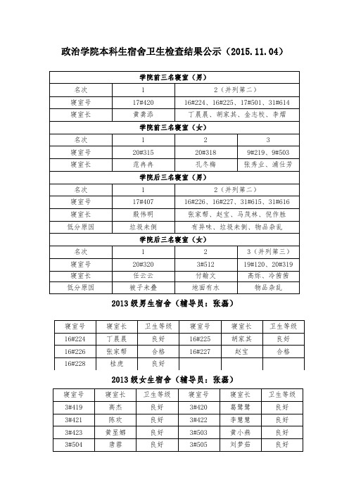 政治学院本科生宿舍卫生检查结果公示【模板】