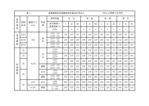 钢铁材料许用应力