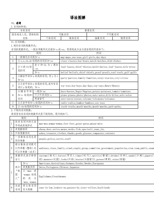 高中英语重点语法讲义(内部资料).doc