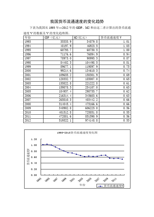 我国货币流通速度的变化趋势