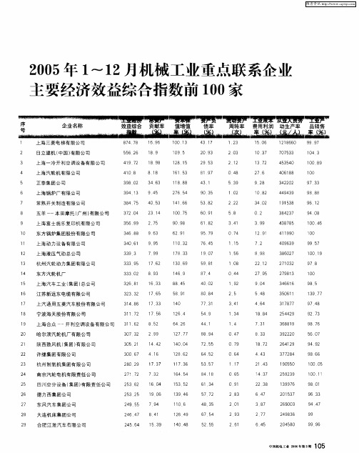 2005年1～12月机械工业重点联系企业主要经济效益综合指数前100家