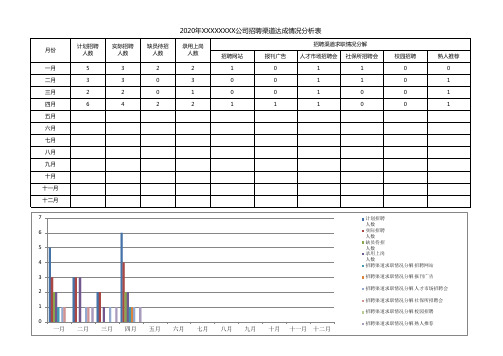 2020年XXXXXXXX公司招聘渠道达成情况分析表