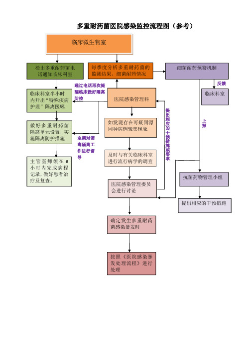 100.多重耐药菌医院感染监控流程图(参考)