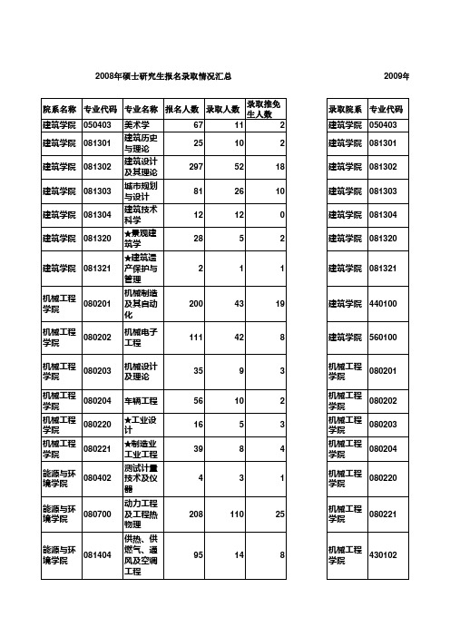 东南大学研究生08-10年分数线