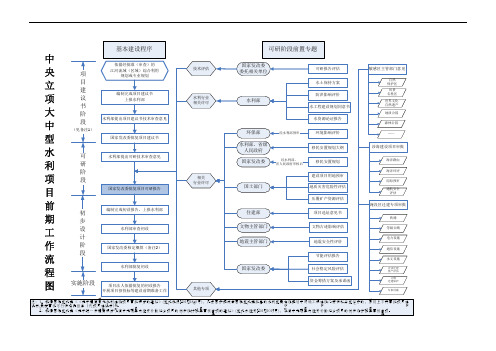 中央立项大中型水利项目前期工作流程图