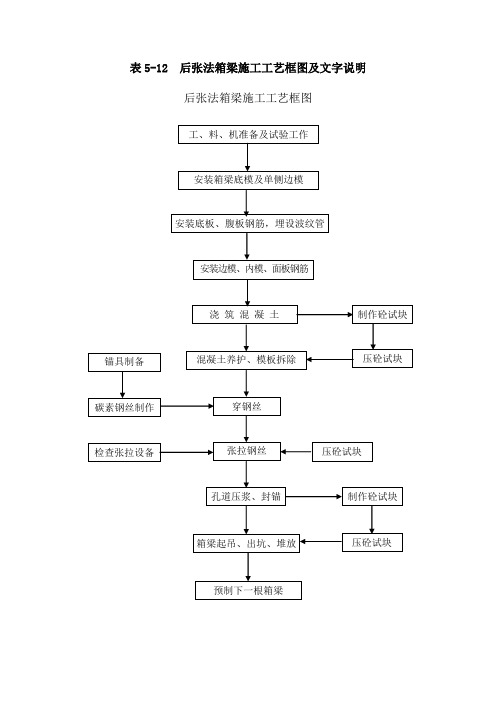 5-12 后张箱梁施工工艺流程图