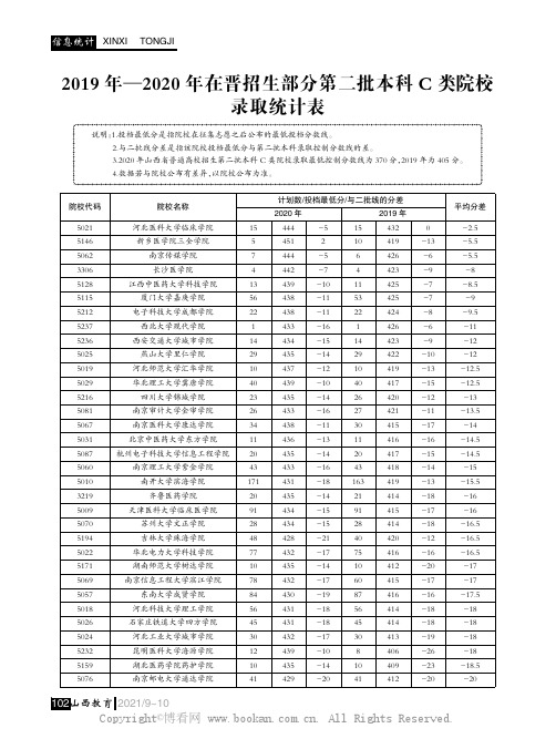 2018年—2019年在晋招生第二批本科C类部分院校录取统计表