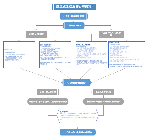 中登公司新三板股权质押业务办理流程