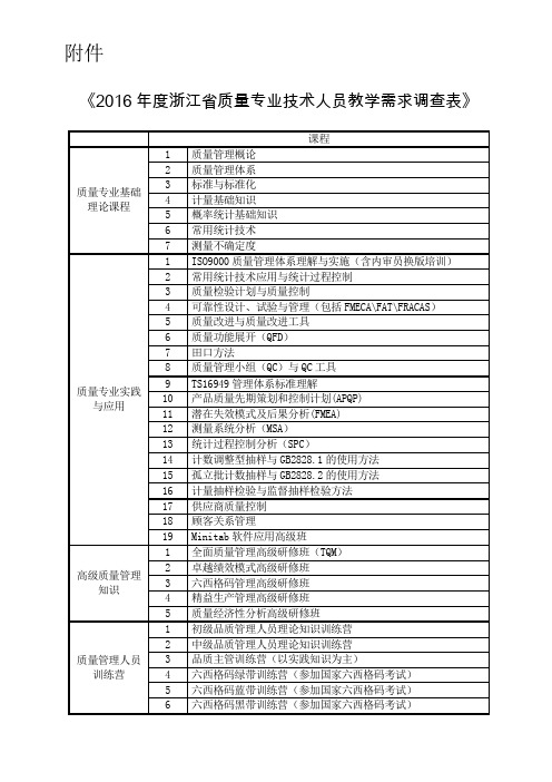 《2016年度浙江省质量专业技术人员教学需求调查表》