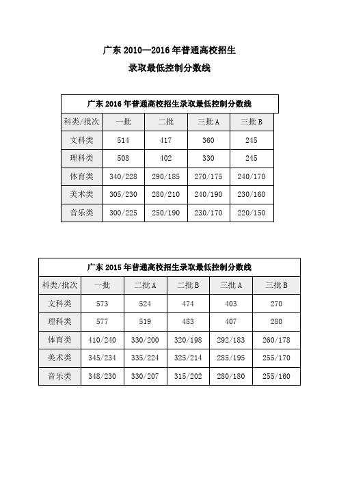 2010-2016年广东高考录取分数线及高考录取率