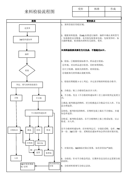 来料检验流程图