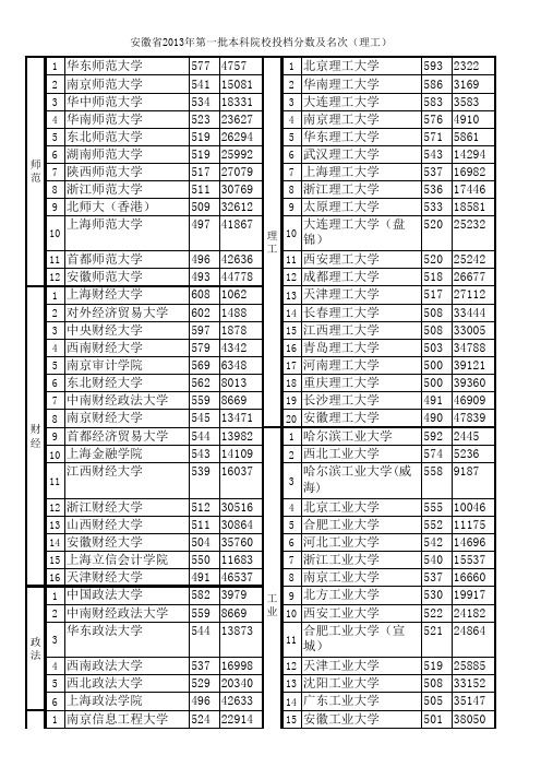 安徽省2013年第一批本科院校投档分数及名次(理工)(院校类型排序)