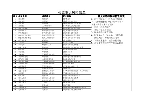 桥梁危险源辨识风险评价重大风险清单 (1)