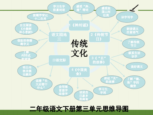 二下第三单元知识树(李佳婧)-完整版PPT课件