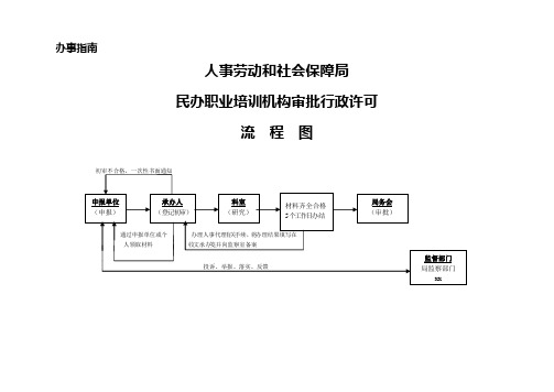 人社局民办职业培训机构审批行政许可流程图