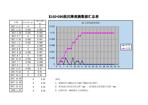 建筑物沉降观测曲线图