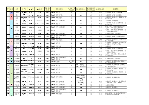 常用危化品基本参数一览表