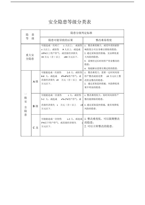 (完整word版)安全隐患等级分类表.doc