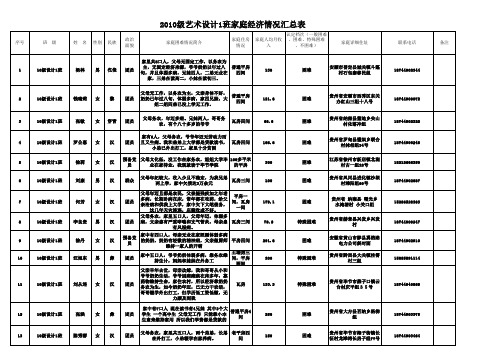 艺术学院2013-2014学年 贫困生汇总表