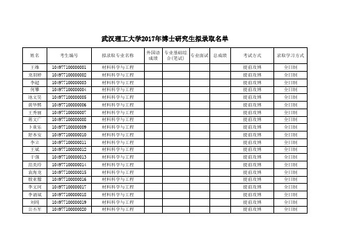 武汉理工大学2017年博士研究生拟录取名单公示