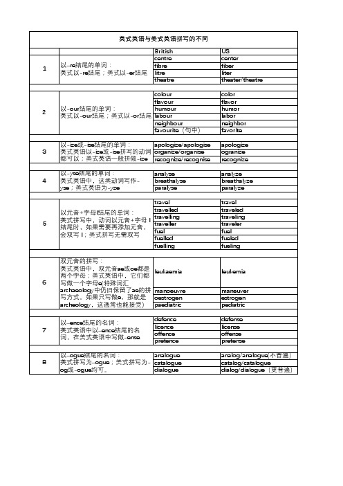 英式英语与美式英语拼写的不同