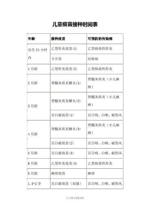 儿童疫苗-接种时间表(一、二类疫苗)