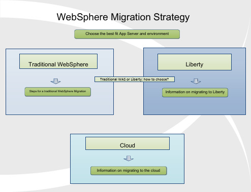 WebSphere 迁移策略步骤说明书