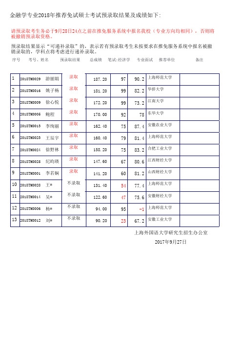 金融学专业2018推荐免试硕士考试预录取结果及成绩如下