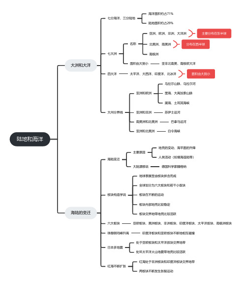 七年级地理上册第二章陆地和海洋思维导图