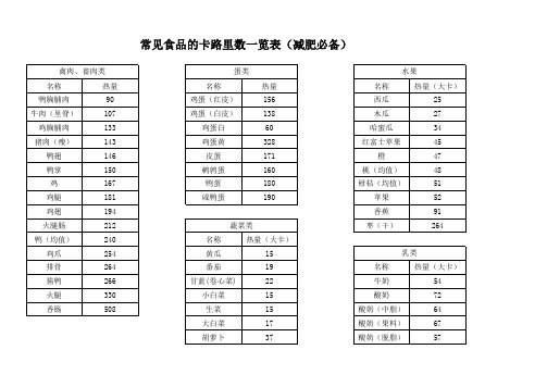 常见食品的卡路里数一览表(减肥必备)