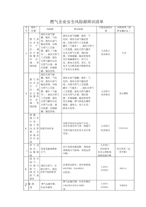 燃气企业安全风险源辨识清单.docx