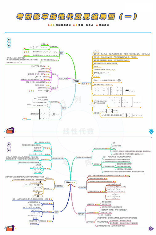线代命题点思维导图