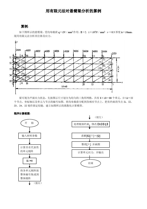 有限元法对悬臂梁分析--MATLAB