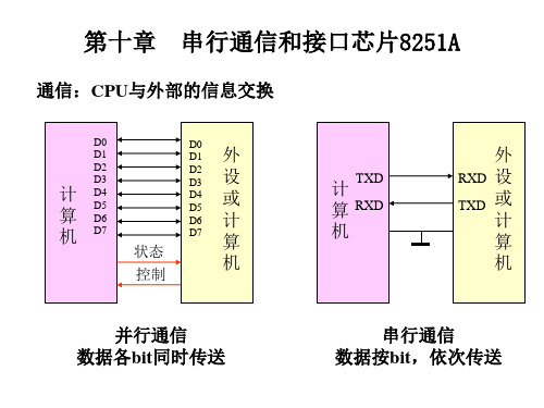 微机原理第十章  串行通信和接口芯片8251A