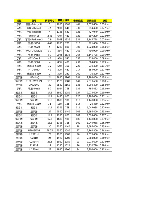 计算屏幕PPI、点距、像素密度