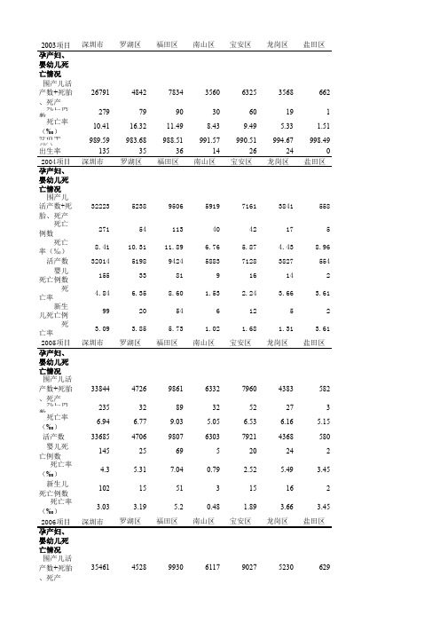 深圳2003年到2010年出生率,存活率