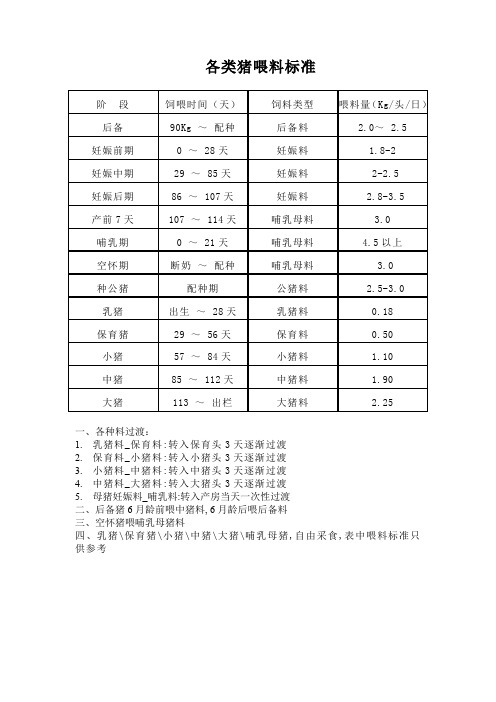 各类猪喂料标准