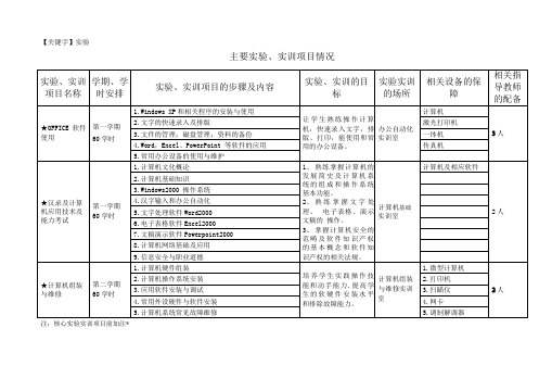 计算机专业实训项目表