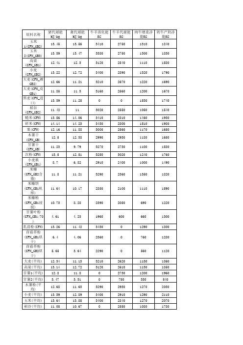 饲料原料消化代谢能