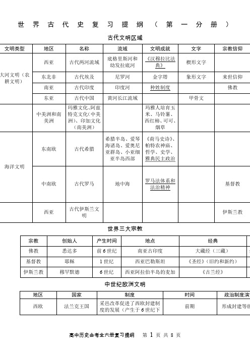 高中历史会考全六册复习提纲