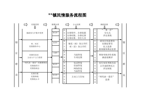 民情服务流程图