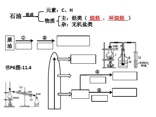 石油的分离