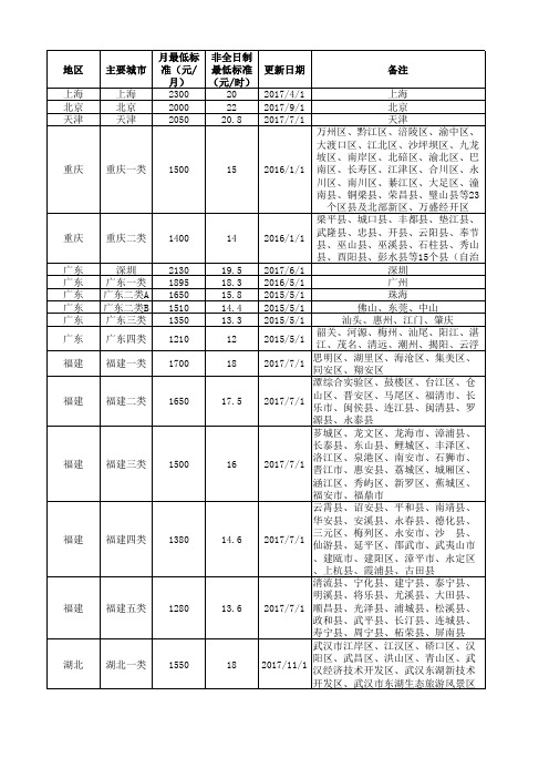 2017年全国最低工资标准11月13日