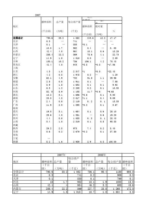 中国各地区绿豆播种面积和产量