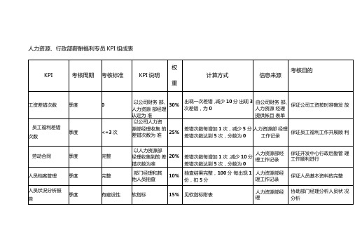 人力资源、行政部薪酬福利专员KPI组成表