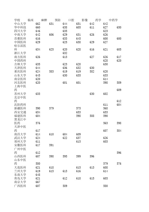 医学类专业的录取分数线2009