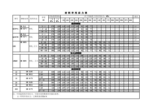 钢材许用应力资料表