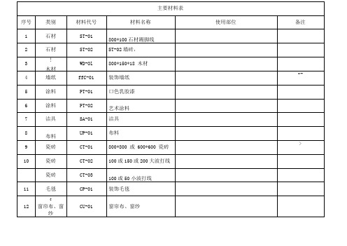 CAD主要材料表代码和名称