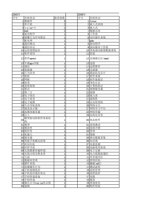 【计算机系统应用】_操作系统_期刊发文热词逐年推荐_20140725