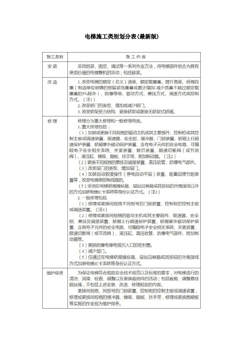 电梯施工类别划分表(最新版)